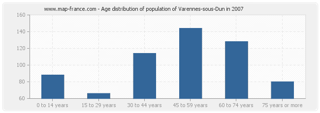 Age distribution of population of Varennes-sous-Dun in 2007
