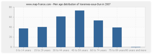 Men age distribution of Varennes-sous-Dun in 2007