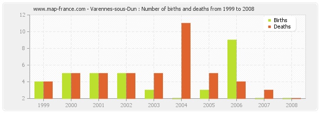 Varennes-sous-Dun : Number of births and deaths from 1999 to 2008