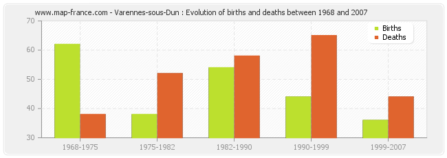 Varennes-sous-Dun : Evolution of births and deaths between 1968 and 2007