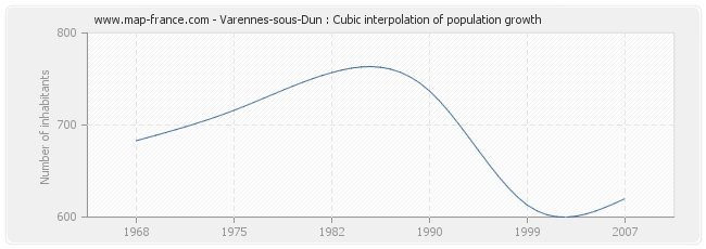 Varennes-sous-Dun : Cubic interpolation of population growth