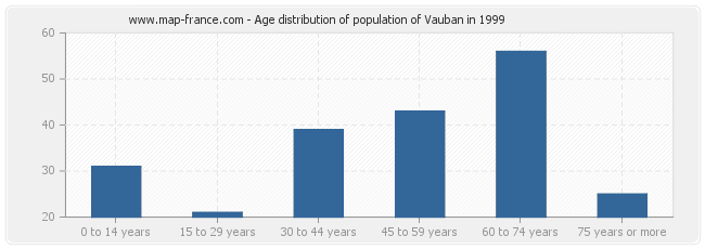 Age distribution of population of Vauban in 1999