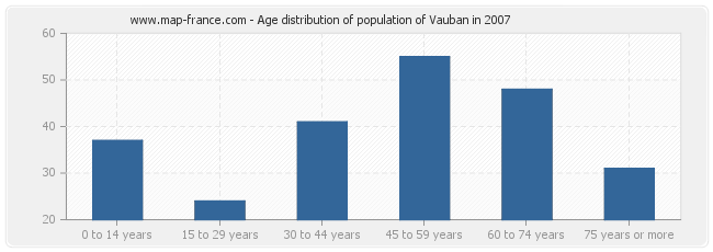 Age distribution of population of Vauban in 2007