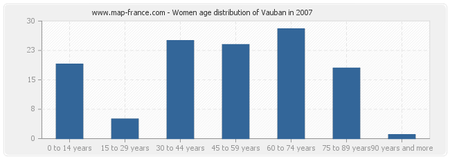 Women age distribution of Vauban in 2007