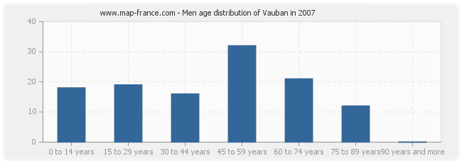 Men age distribution of Vauban in 2007