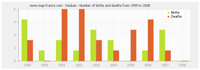 Vauban : Number of births and deaths from 1999 to 2008