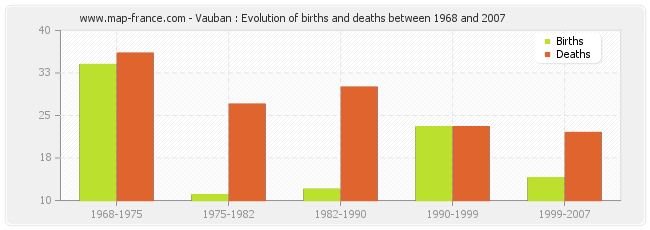 Vauban : Evolution of births and deaths between 1968 and 2007