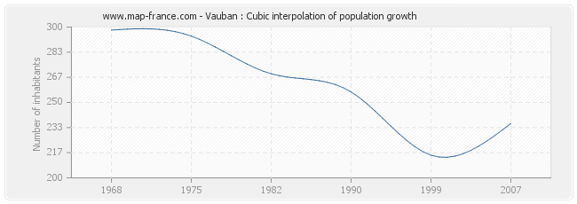 Vauban : Cubic interpolation of population growth