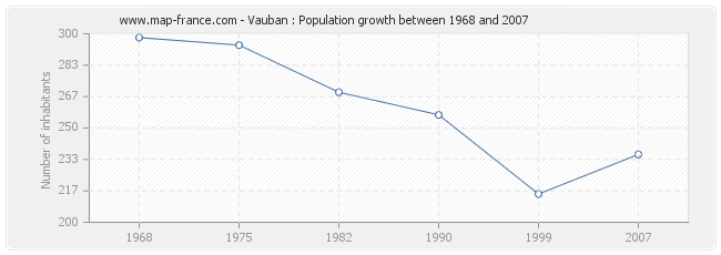 Population Vauban
