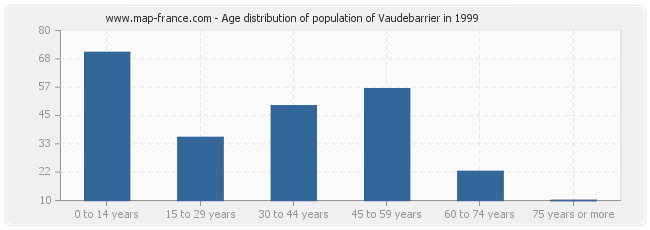 Age distribution of population of Vaudebarrier in 1999