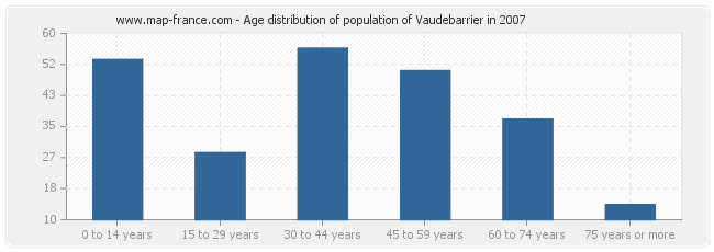 Age distribution of population of Vaudebarrier in 2007