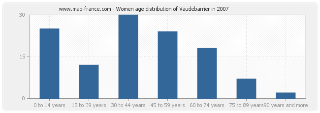 Women age distribution of Vaudebarrier in 2007