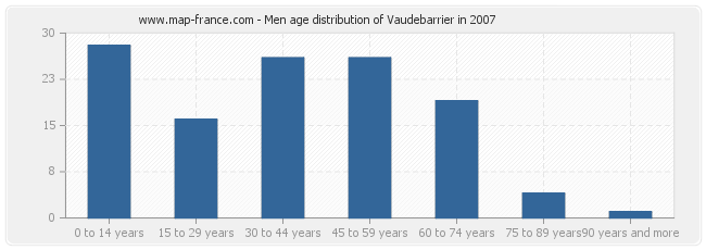 Men age distribution of Vaudebarrier in 2007