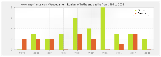 Vaudebarrier : Number of births and deaths from 1999 to 2008