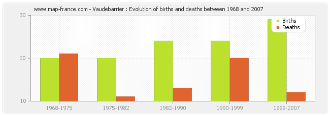 Vaudebarrier : Evolution of births and deaths between 1968 and 2007