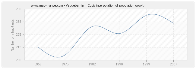 Vaudebarrier : Cubic interpolation of population growth