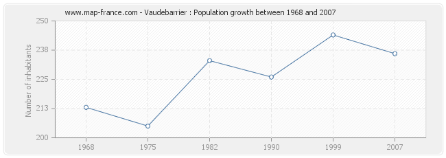 Population Vaudebarrier