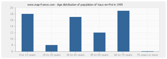 Age distribution of population of Vaux-en-Pré in 1999