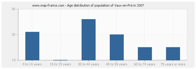 Age distribution of population of Vaux-en-Pré in 2007