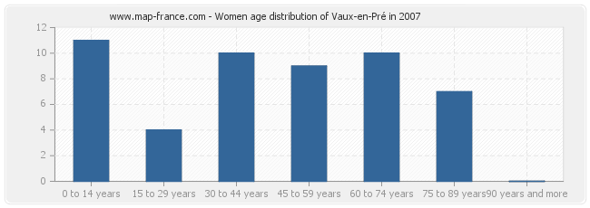 Women age distribution of Vaux-en-Pré in 2007