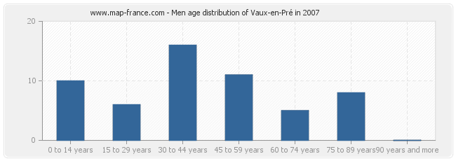 Men age distribution of Vaux-en-Pré in 2007