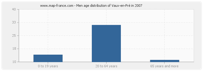 Men age distribution of Vaux-en-Pré in 2007