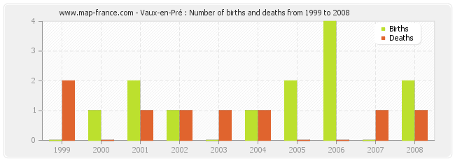 Vaux-en-Pré : Number of births and deaths from 1999 to 2008