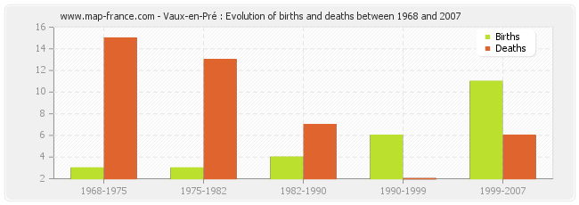 Vaux-en-Pré : Evolution of births and deaths between 1968 and 2007