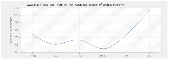 Vaux-en-Pré : Cubic interpolation of population growth