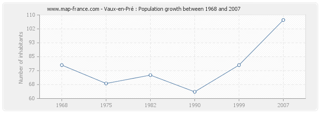 Population Vaux-en-Pré