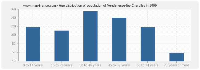 Age distribution of population of Vendenesse-lès-Charolles in 1999