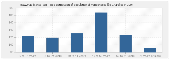 Age distribution of population of Vendenesse-lès-Charolles in 2007