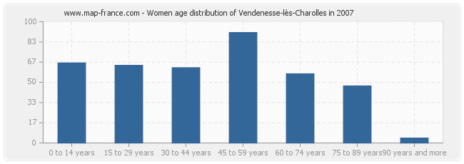 Women age distribution of Vendenesse-lès-Charolles in 2007