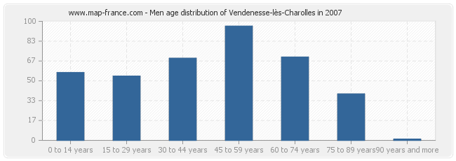 Men age distribution of Vendenesse-lès-Charolles in 2007