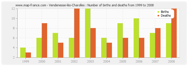 Vendenesse-lès-Charolles : Number of births and deaths from 1999 to 2008