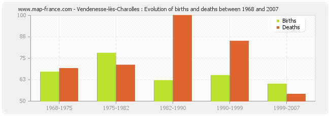 Vendenesse-lès-Charolles : Evolution of births and deaths between 1968 and 2007