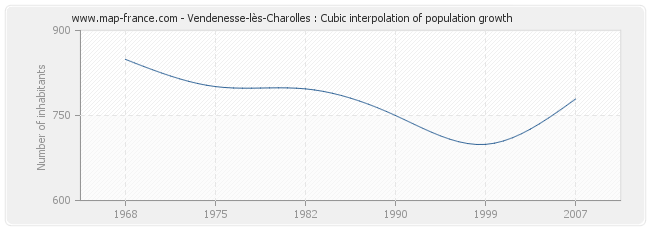 Vendenesse-lès-Charolles : Cubic interpolation of population growth