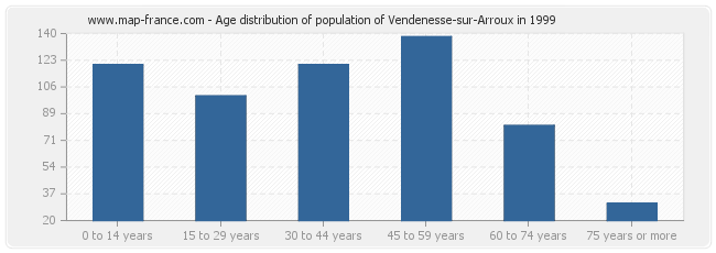 Age distribution of population of Vendenesse-sur-Arroux in 1999