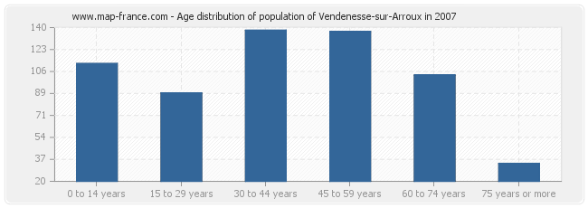 Age distribution of population of Vendenesse-sur-Arroux in 2007
