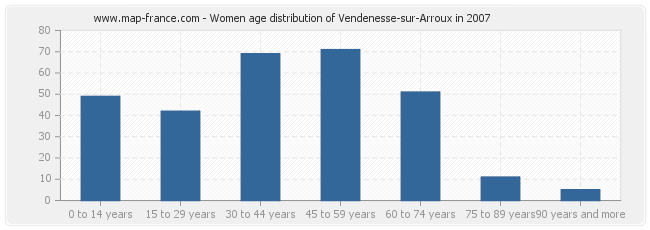 Women age distribution of Vendenesse-sur-Arroux in 2007