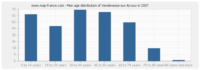 Men age distribution of Vendenesse-sur-Arroux in 2007