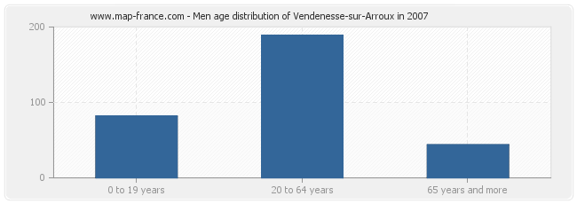 Men age distribution of Vendenesse-sur-Arroux in 2007