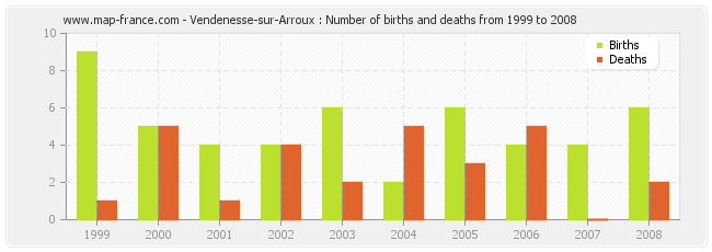Vendenesse-sur-Arroux : Number of births and deaths from 1999 to 2008