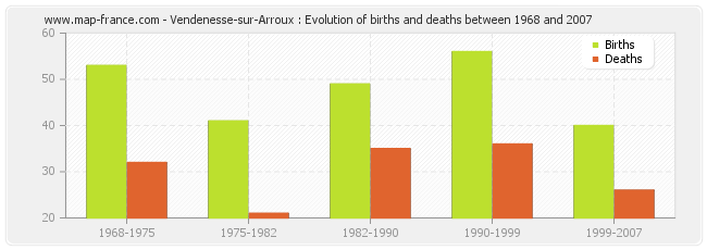 Vendenesse-sur-Arroux : Evolution of births and deaths between 1968 and 2007