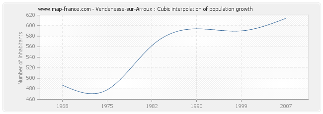 Vendenesse-sur-Arroux : Cubic interpolation of population growth