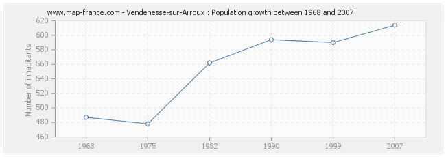 Population Vendenesse-sur-Arroux