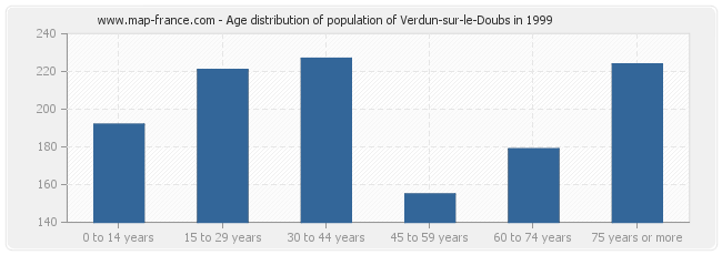 Age distribution of population of Verdun-sur-le-Doubs in 1999