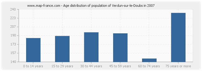 Age distribution of population of Verdun-sur-le-Doubs in 2007