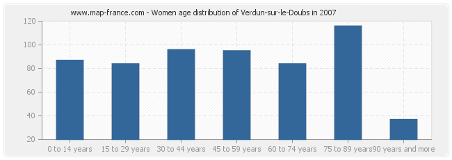 Women age distribution of Verdun-sur-le-Doubs in 2007