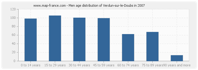 Men age distribution of Verdun-sur-le-Doubs in 2007